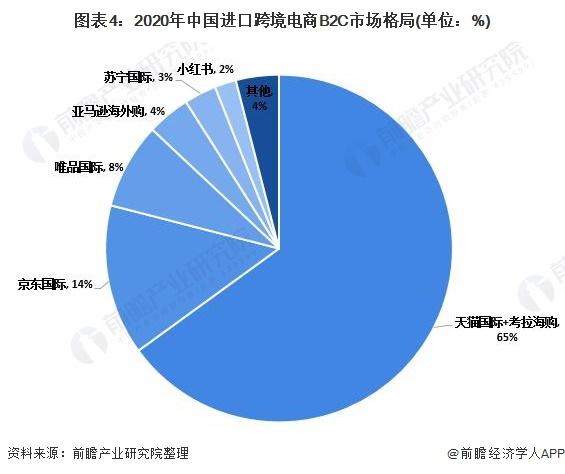 图表4:2020年中国进口跨境电商b2c市场格局(单位:%)